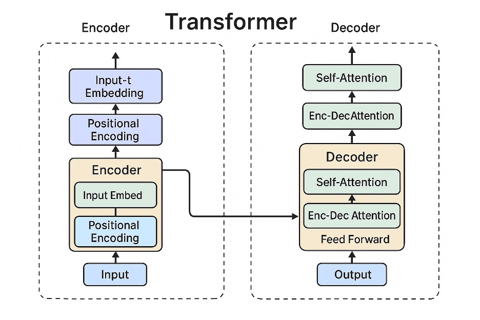 Transformer Architecture