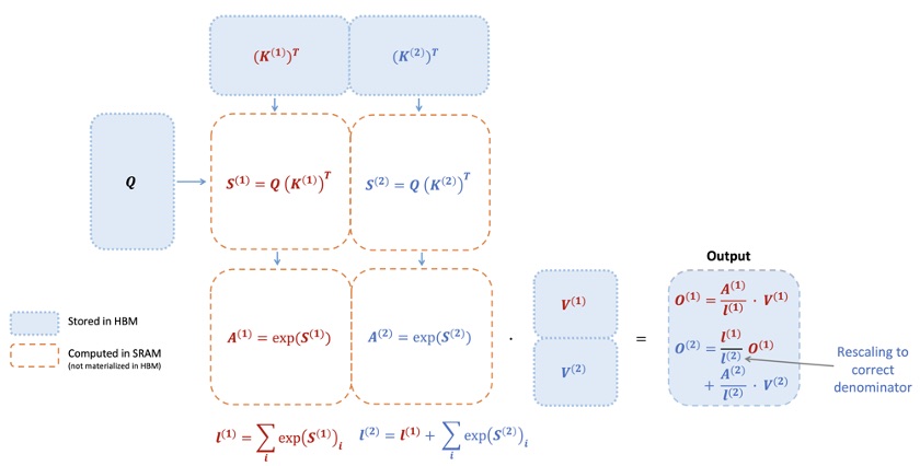 FlashAttention Architecture