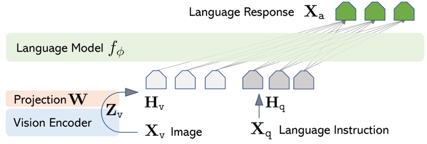 LLaVA Multimodal Architecture