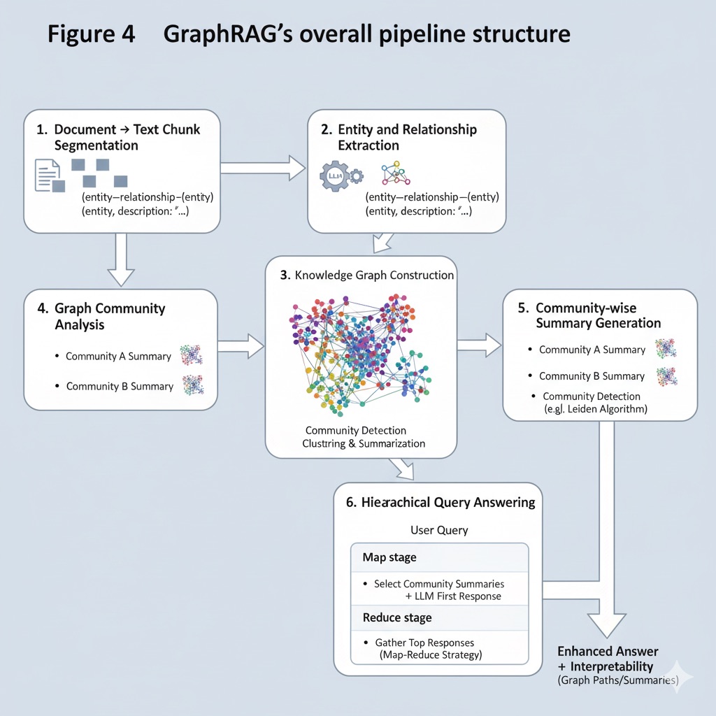 GraphRAG Pipeline