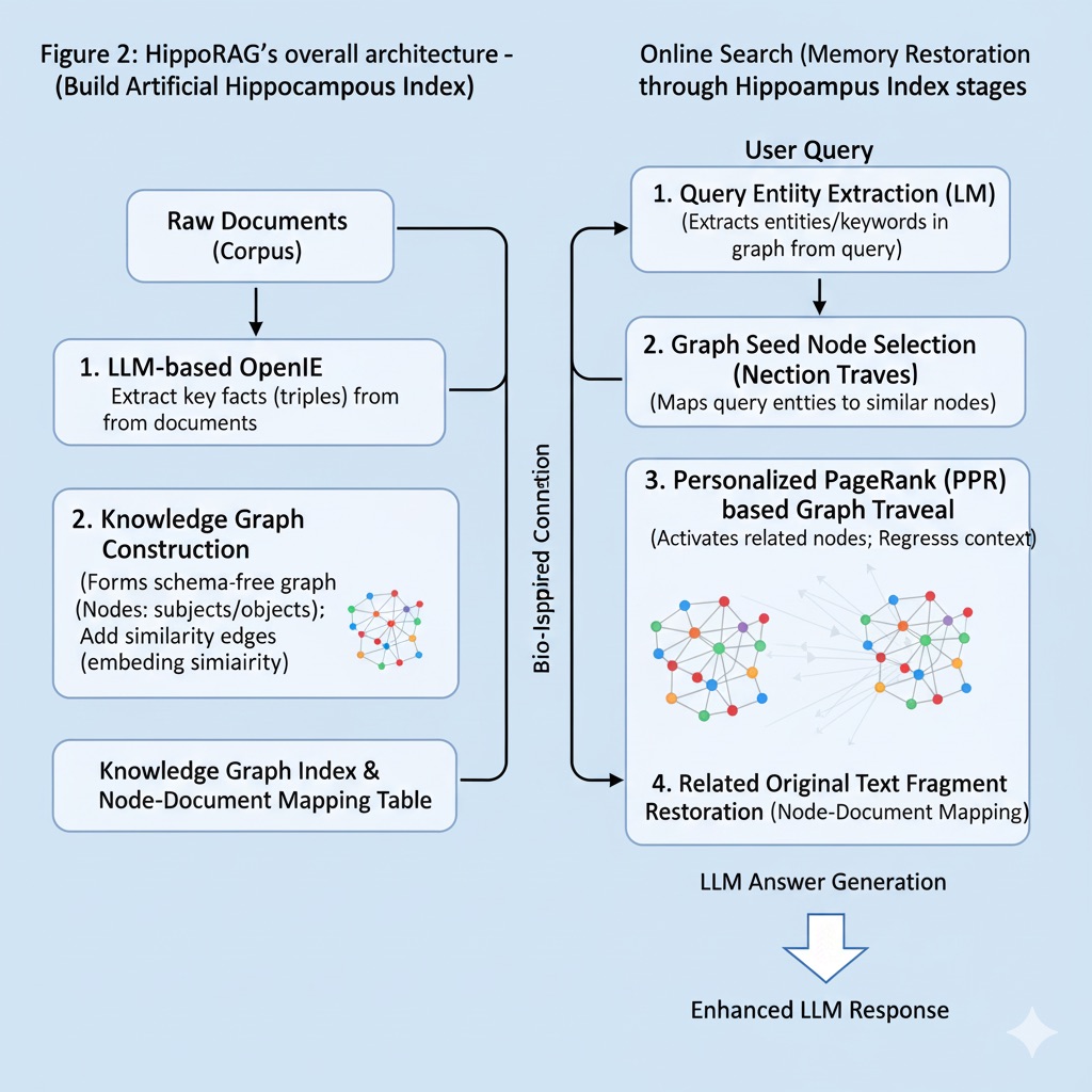 HippoRAG Overall Architecture