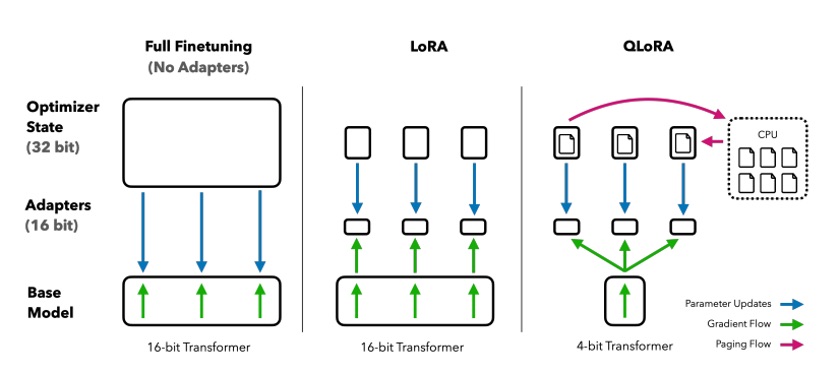 QLoRA Comparison