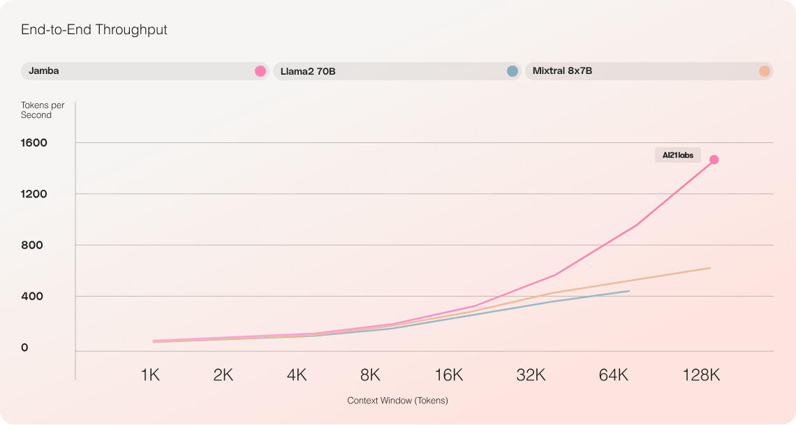 Jamba Throughput