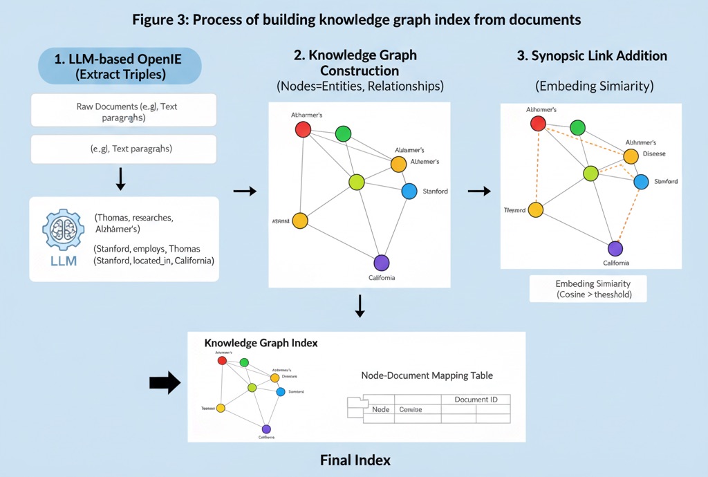 Knowledge Graph Index Construction