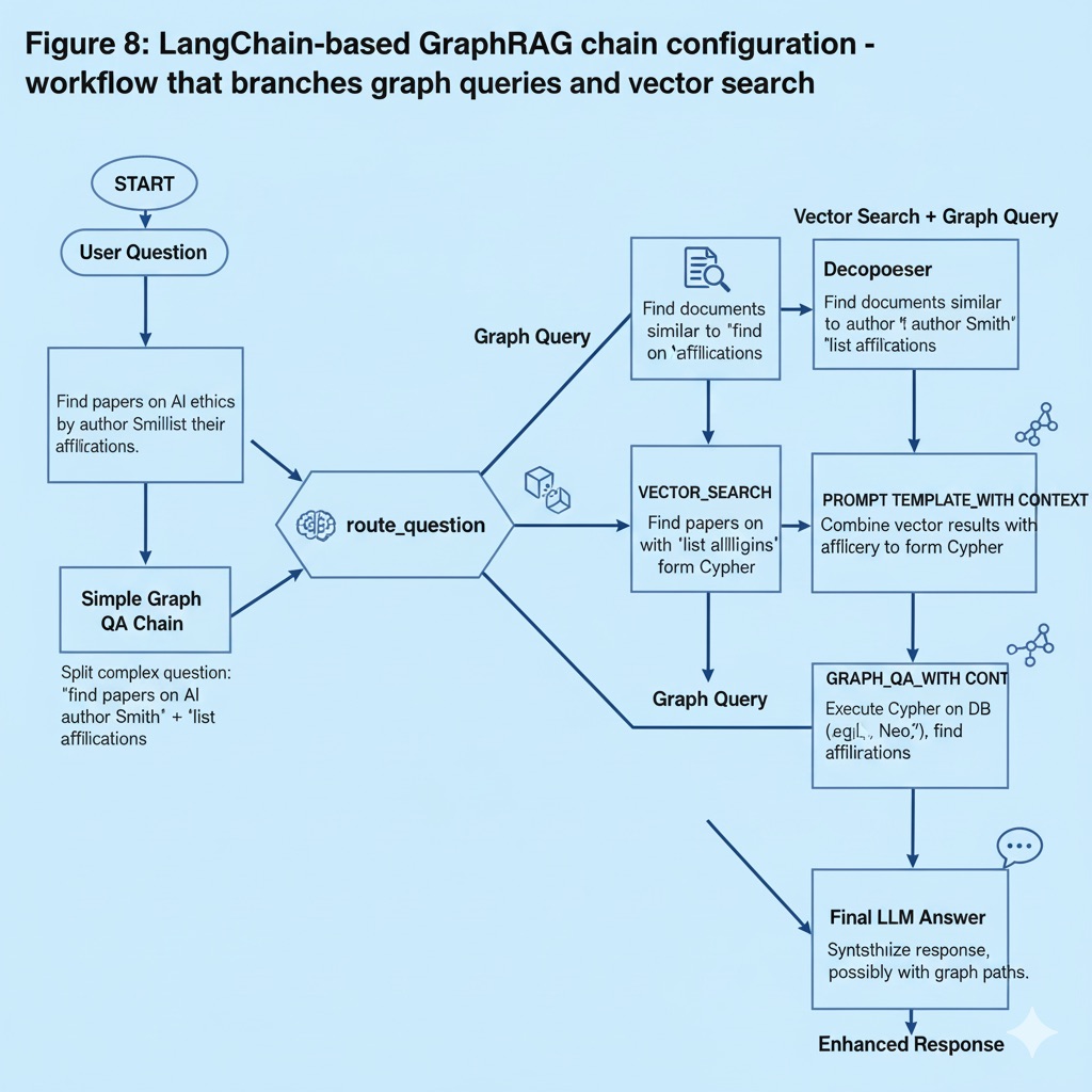 LangChain GraphRAG Workflow